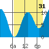 Long Bay Entrance tide chart for Saturday, August 31, 2024