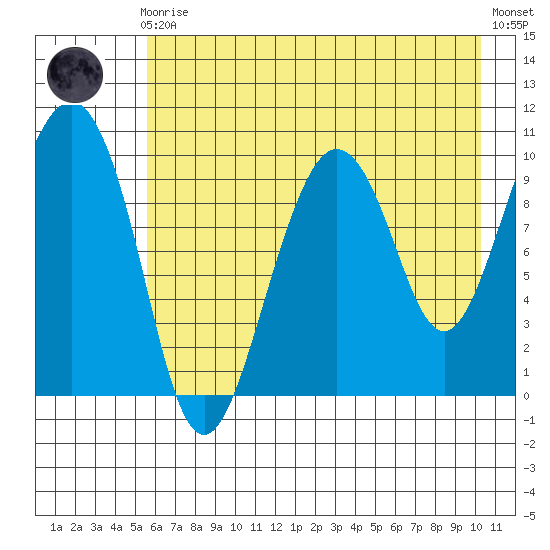 Long Bay Entrance tide chart for Sunday, August 4, 2024