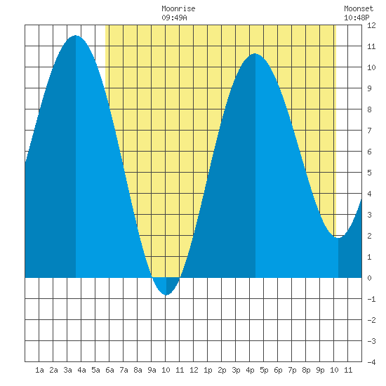Long Bay Entrance tide chart for Wednesday, August 7, 2024