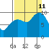 Long Bay Entrance tide chart for Wednesday, September 11, 2024