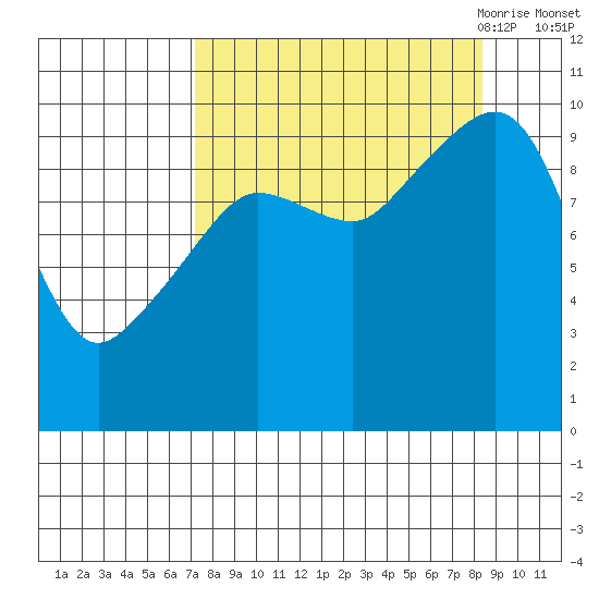 Long Bay Entrance tide chart for Thursday, September 12, 2024