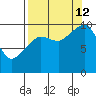 Long Bay Entrance tide chart for Thursday, September 12, 2024