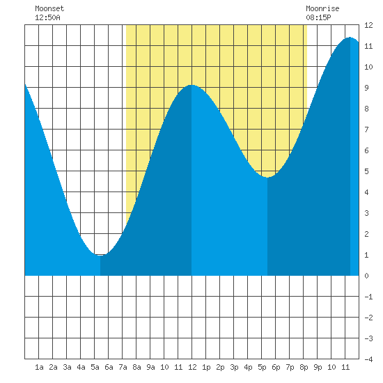 Long Bay Entrance tide chart for Saturday, September 14, 2024