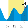 Long Bay Entrance tide chart for Saturday, September 14, 2024