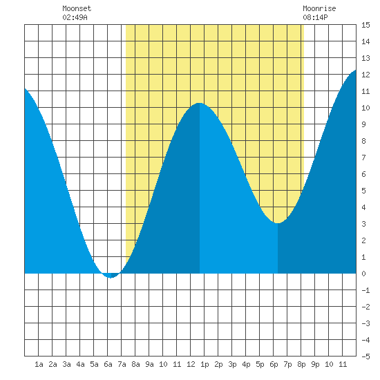 Long Bay Entrance tide chart for Sunday, September 15, 2024