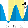 Long Bay Entrance tide chart for Monday, September 16, 2024