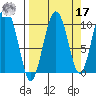 Long Bay Entrance tide chart for Tuesday, September 17, 2024