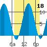 Long Bay Entrance tide chart for Wednesday, September 18, 2024