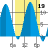 Long Bay Entrance tide chart for Thursday, September 19, 2024