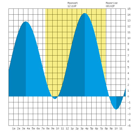 Long Bay Entrance tide chart for Friday, September 20, 2024