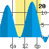 Long Bay Entrance tide chart for Friday, September 20, 2024