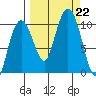 Long Bay Entrance tide chart for Sunday, September 22, 2024