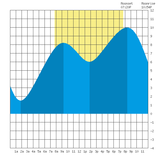 Long Bay Entrance tide chart for Wednesday, September 25, 2024