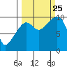 Long Bay Entrance tide chart for Wednesday, September 25, 2024