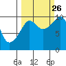 Long Bay Entrance tide chart for Thursday, September 26, 2024