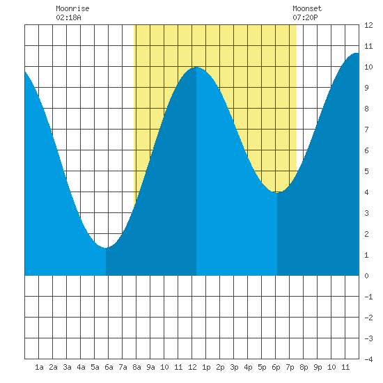 Long Bay Entrance tide chart for Saturday, September 28, 2024