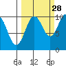 Long Bay Entrance tide chart for Saturday, September 28, 2024