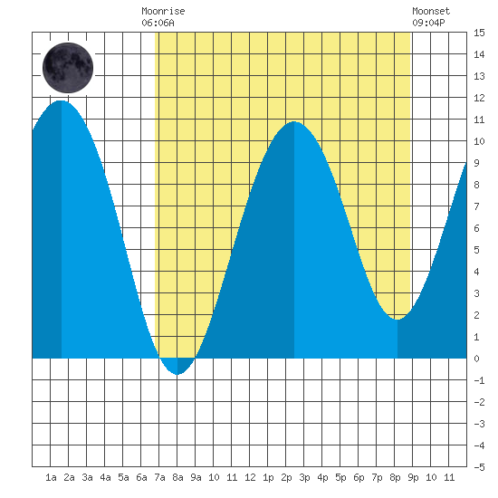 Long Bay Entrance tide chart for Monday, September 2, 2024