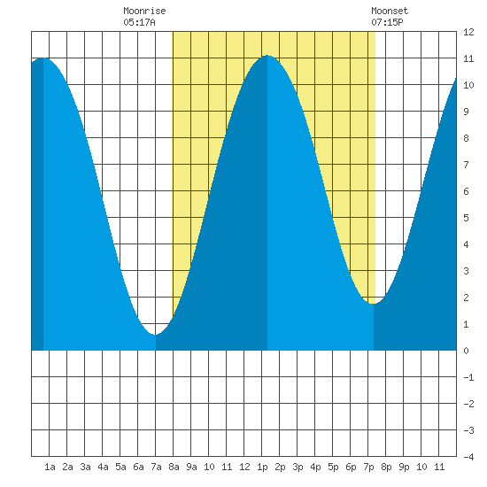 Long Bay Entrance tide chart for Monday, September 30, 2024