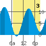 Long Bay Entrance tide chart for Tuesday, September 3, 2024