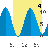 Long Bay Entrance tide chart for Wednesday, September 4, 2024