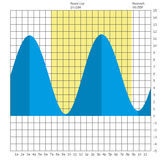 Long Bay Entrance tide chart for Thursday, September 5, 2024
