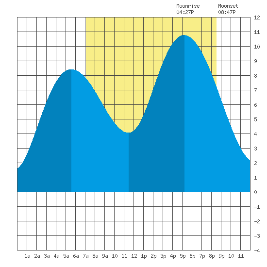 Long Bay Entrance tide chart for Monday, September 9, 2024