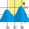 Long Bay Entrance tide chart for Monday, September 9, 2024