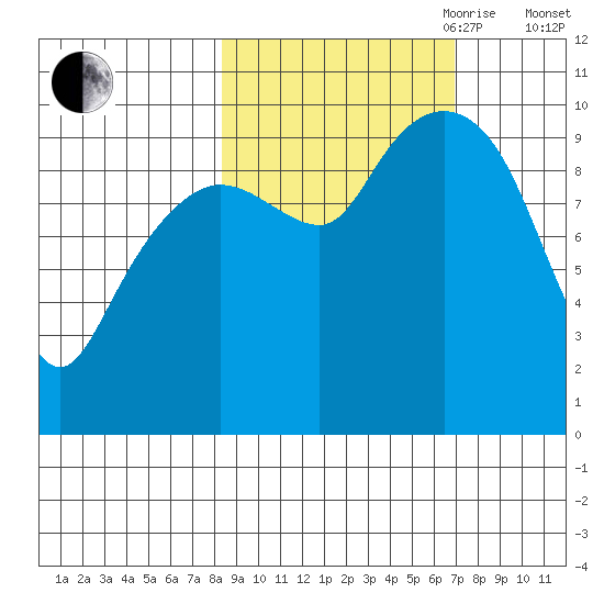 Long Bay Entrance tide chart for Thursday, October 10, 2024