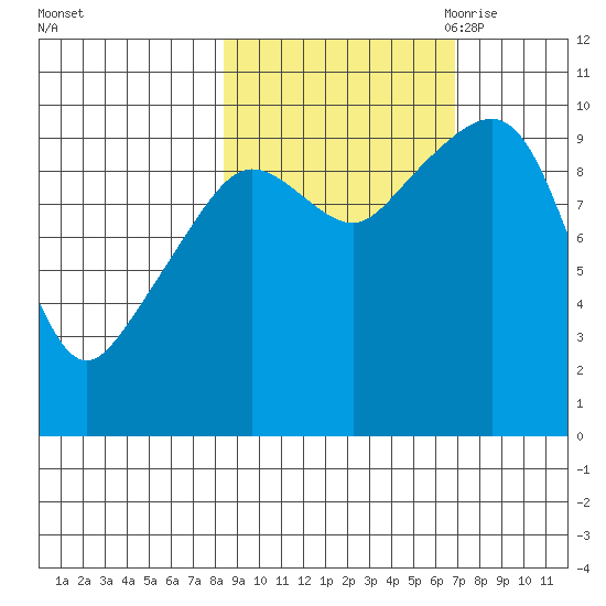 Long Bay Entrance tide chart for Friday, October 11, 2024