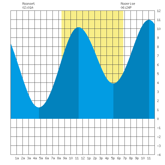Long Bay Entrance tide chart for Sunday, October 13, 2024