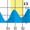 Long Bay Entrance tide chart for Sunday, October 13, 2024