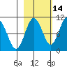 Long Bay Entrance tide chart for Monday, October 14, 2024