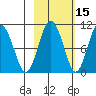 Long Bay Entrance tide chart for Tuesday, October 15, 2024
