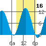 Long Bay Entrance tide chart for Wednesday, October 16, 2024