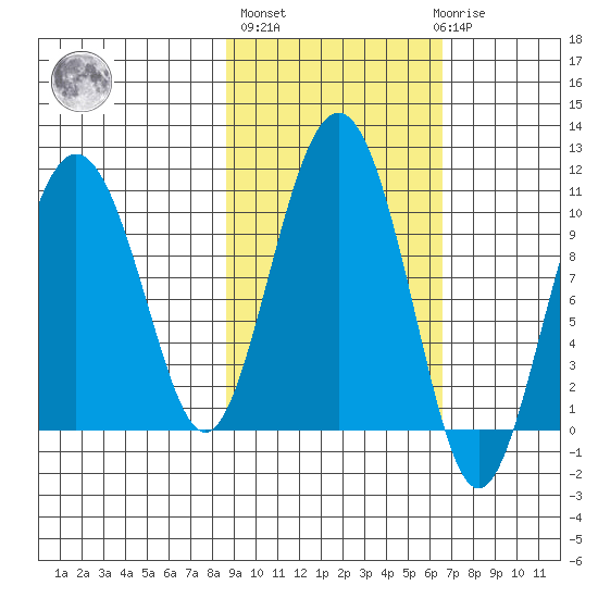Long Bay Entrance tide chart for Thursday, October 17, 2024