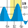 Long Bay Entrance tide chart for Saturday, October 19, 2024