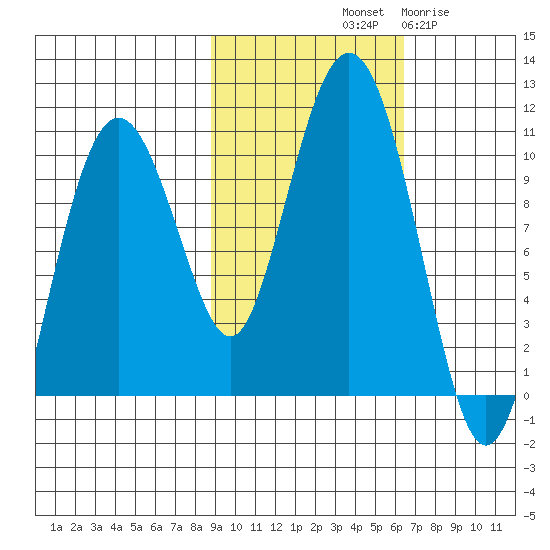 Long Bay Entrance tide chart for Sunday, October 20, 2024