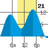 Long Bay Entrance tide chart for Monday, October 21, 2024