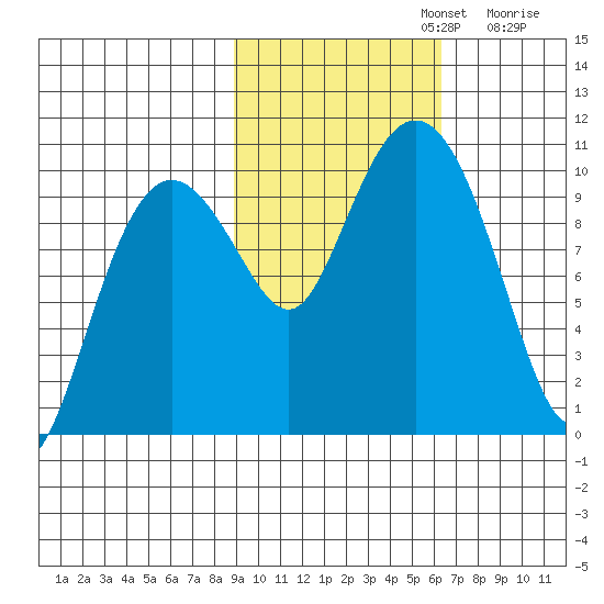 Long Bay Entrance tide chart for Tuesday, October 22, 2024