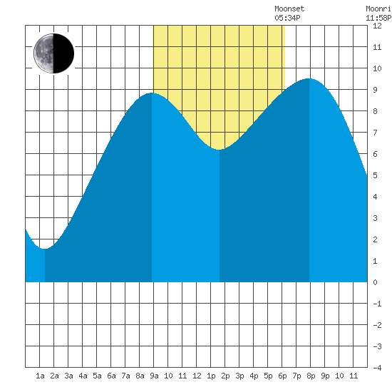 Long Bay Entrance tide chart for Thursday, October 24, 2024