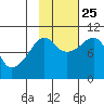 Long Bay Entrance tide chart for Friday, October 25, 2024