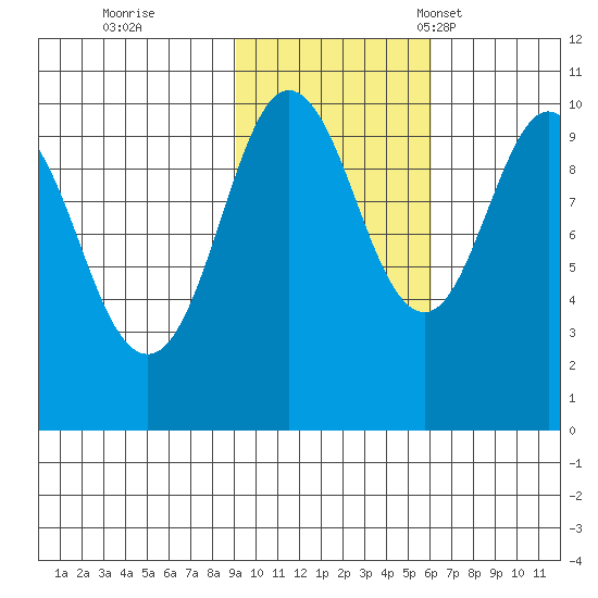 Long Bay Entrance tide chart for Sunday, October 27, 2024