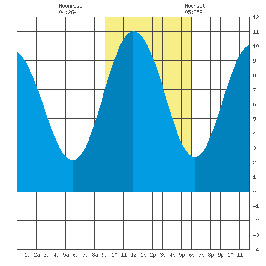 Long Bay Entrance tide chart for Monday, October 28, 2024