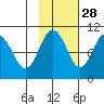 Long Bay Entrance tide chart for Monday, October 28, 2024