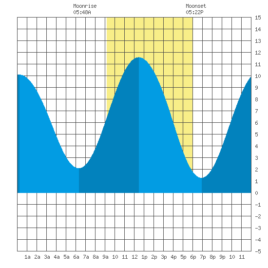 Long Bay Entrance tide chart for Tuesday, October 29, 2024