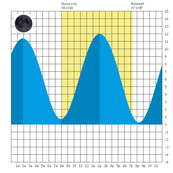 Long Bay Entrance tide chart for Wednesday, October 2, 2024