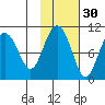 Long Bay Entrance tide chart for Wednesday, October 30, 2024