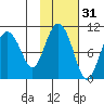 Long Bay Entrance tide chart for Thursday, October 31, 2024