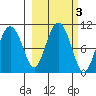 Long Bay Entrance tide chart for Thursday, October 3, 2024